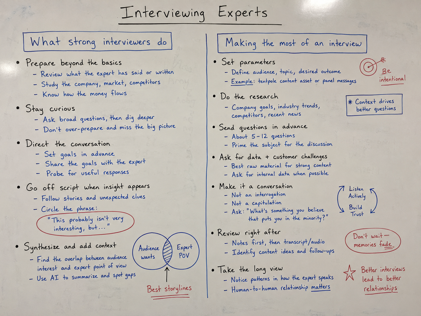 Whiteboard notes on interviewing experts