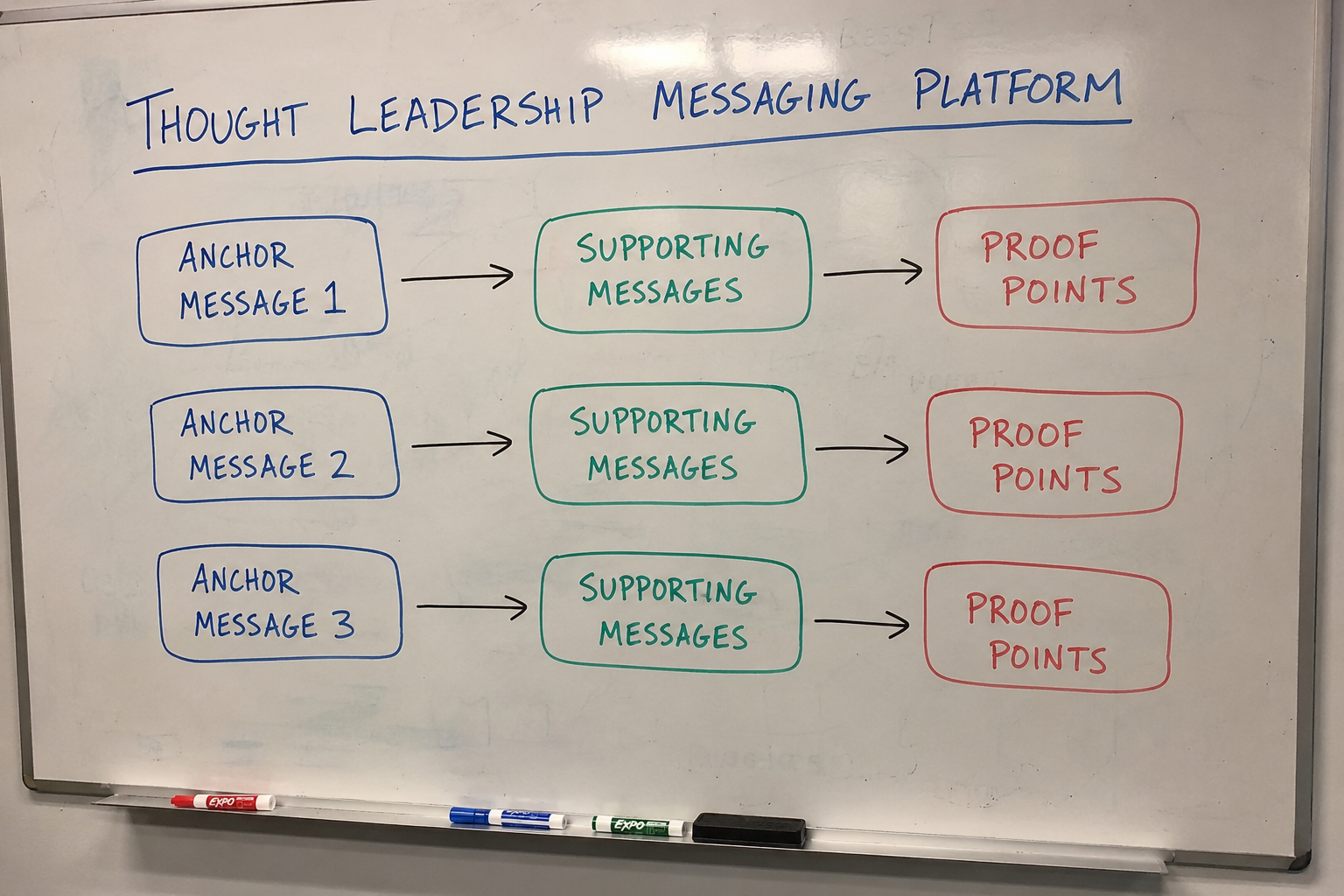 Whiteboard diagram of a thought leadership messaging platform